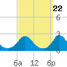 Hix Bridge tide chart for Friday, March 22, 2024