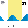 Hix Bridge tide chart for Monday, March 25, 2024