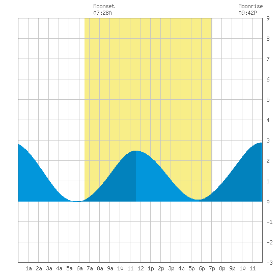 Hix Bridge tide chart for Wednesday, March 27, 2024