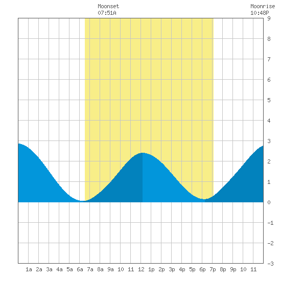 Hix Bridge tide chart for Thursday, March 28, 2024