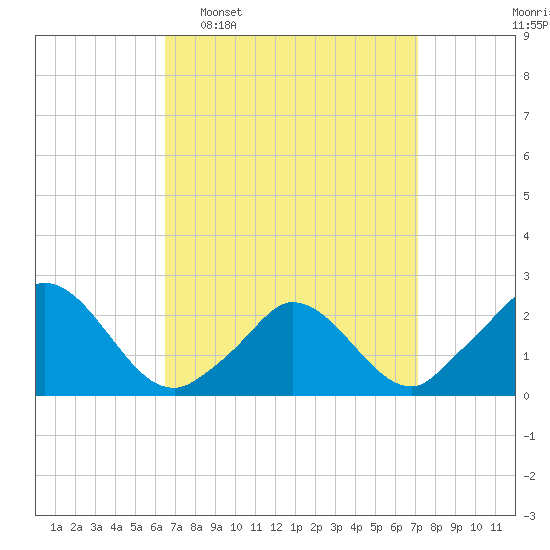Hix Bridge tide chart for Friday, March 29, 2024