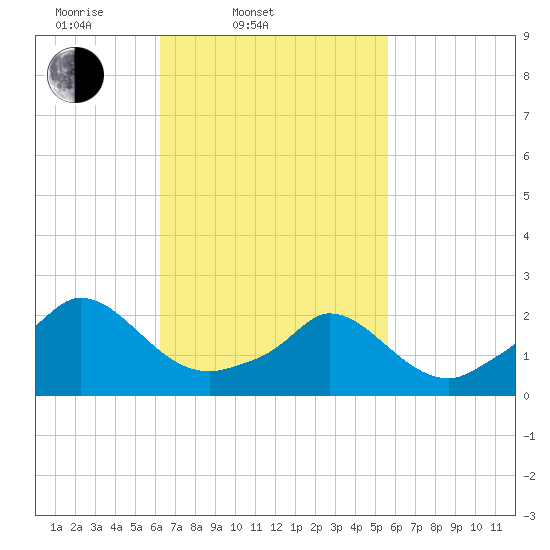 Hix Bridge tide chart for Sunday, March 3, 2024