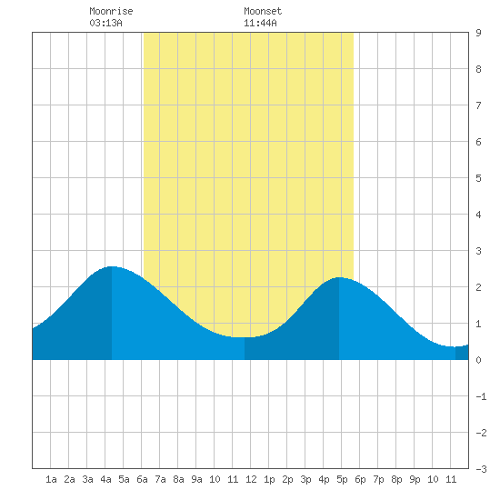 Hix Bridge tide chart for Tuesday, March 5, 2024