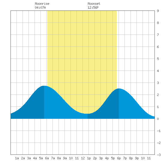 Hix Bridge tide chart for Wednesday, March 6, 2024