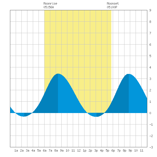 Hix Bridge tide chart for Saturday, March 9, 2024