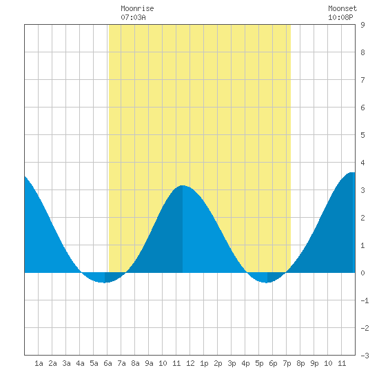 Hix Bridge tide chart for Wednesday, April 10, 2024