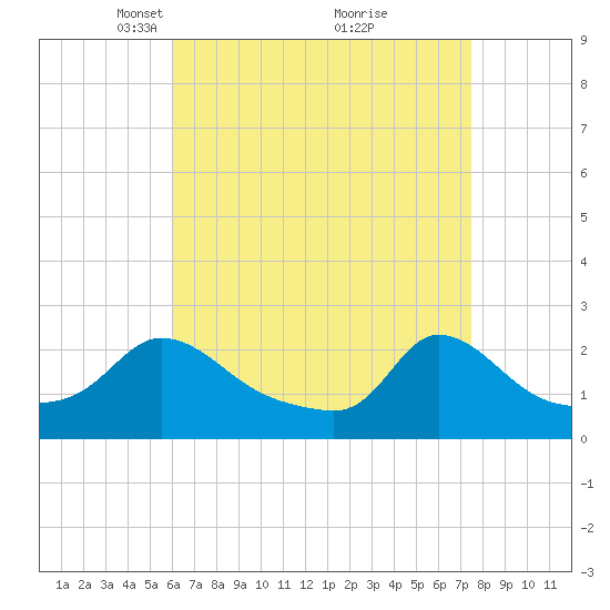 Hix Bridge tide chart for Wednesday, April 17, 2024