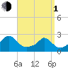 Hix Bridge tide chart for Monday, April 1, 2024