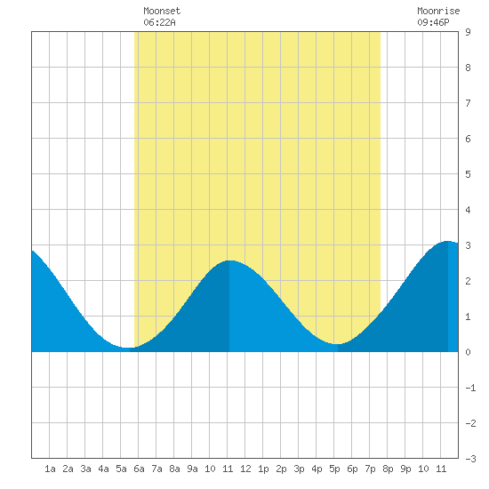 Hix Bridge tide chart for Thursday, April 25, 2024