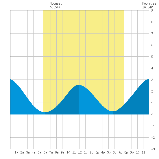 Hix Bridge tide chart for Friday, April 26, 2024