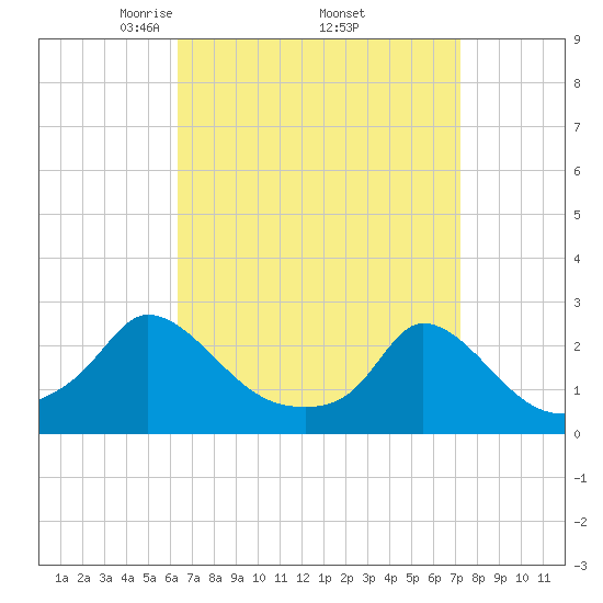 Hix Bridge tide chart for Wednesday, April 3, 2024