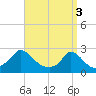 Hix Bridge tide chart for Wednesday, April 3, 2024