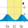 Hix Bridge tide chart for Thursday, April 4, 2024