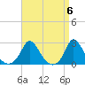 Hix Bridge tide chart for Saturday, April 6, 2024