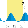 Hix Bridge tide chart for Sunday, April 7, 2024
