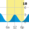Hix Bridge tide chart for Friday, May 10, 2024