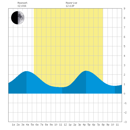 Hix Bridge tide chart for Wednesday, May 15, 2024