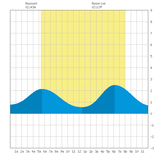 Hix Bridge tide chart for Friday, May 17, 2024