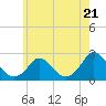 Hix Bridge tide chart for Tuesday, May 21, 2024