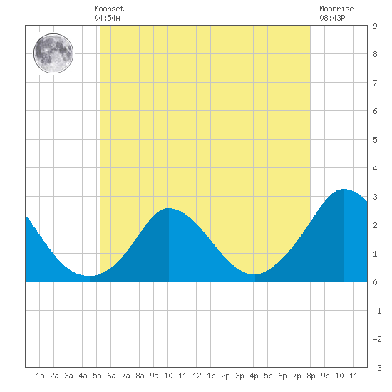 Hix Bridge tide chart for Thursday, May 23, 2024