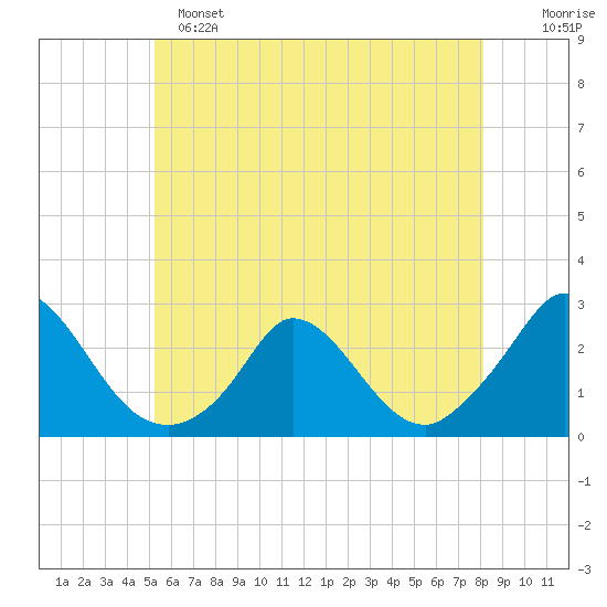 Hix Bridge tide chart for Saturday, May 25, 2024