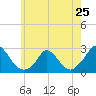 Hix Bridge tide chart for Saturday, May 25, 2024