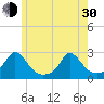 Hix Bridge tide chart for Thursday, May 30, 2024