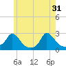 Hix Bridge tide chart for Friday, May 31, 2024