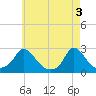 Hix Bridge tide chart for Friday, May 3, 2024