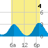 Hix Bridge tide chart for Saturday, May 4, 2024