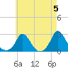 Hix Bridge tide chart for Sunday, May 5, 2024