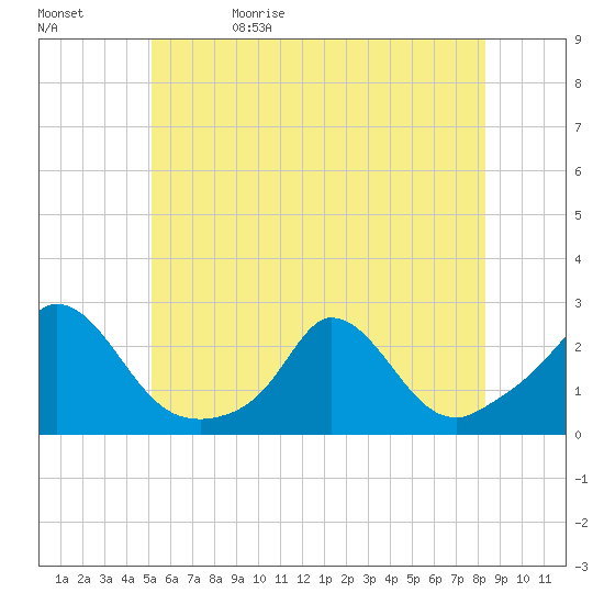 Hix Bridge tide chart for Monday, June 10, 2024
