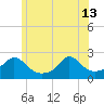 Hix Bridge tide chart for Thursday, June 13, 2024