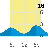 Hix Bridge tide chart for Sunday, June 16, 2024