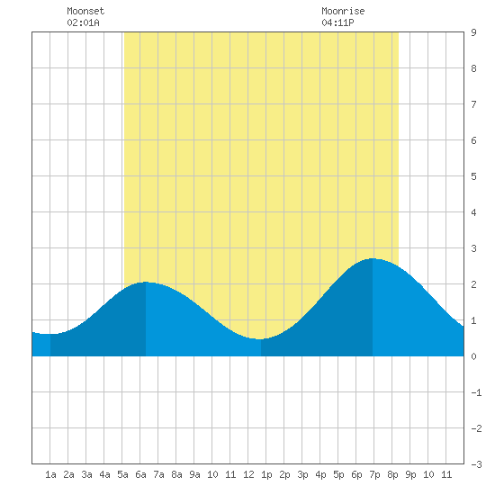 Hix Bridge tide chart for Monday, June 17, 2024