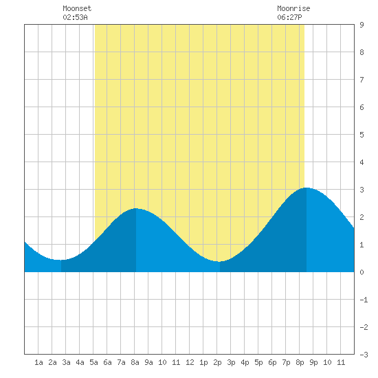 Hix Bridge tide chart for Wednesday, June 19, 2024