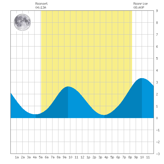 Hix Bridge tide chart for Friday, June 21, 2024