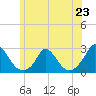 Hix Bridge tide chart for Sunday, June 23, 2024