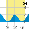 Hix Bridge tide chart for Monday, June 24, 2024