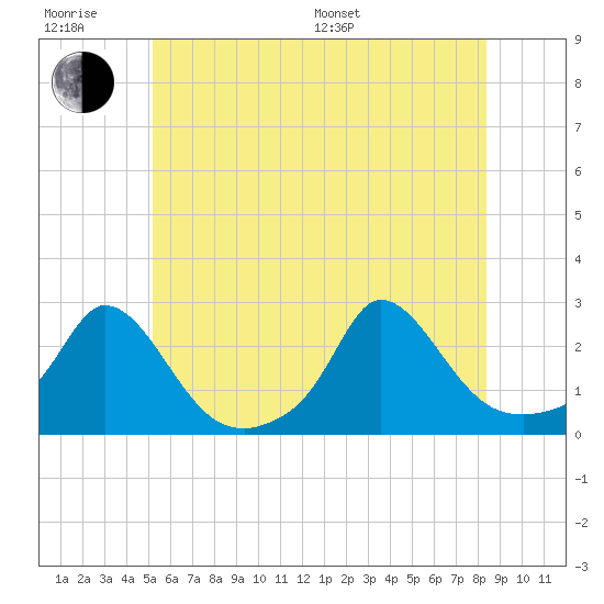 Hix Bridge tide chart for Friday, June 28, 2024