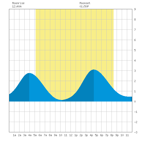 Hix Bridge tide chart for Saturday, June 29, 2024