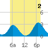 Hix Bridge tide chart for Sunday, June 2, 2024