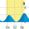 Hix Bridge tide chart for Monday, June 3, 2024