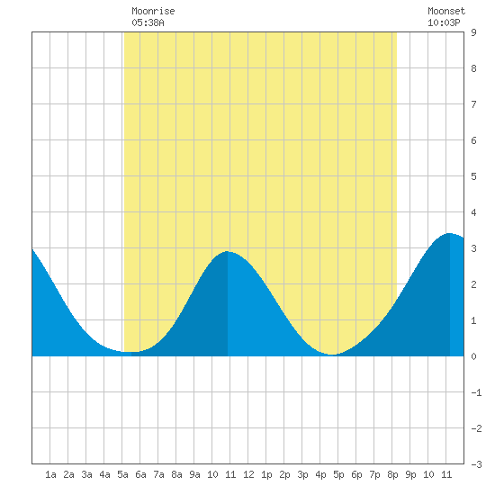 Hix Bridge tide chart for Friday, June 7, 2024