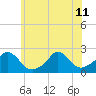 Hix Bridge tide chart for Thursday, July 11, 2024