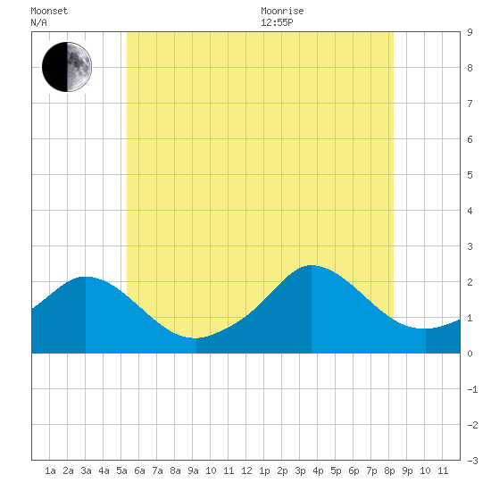 Hix Bridge tide chart for Saturday, July 13, 2024