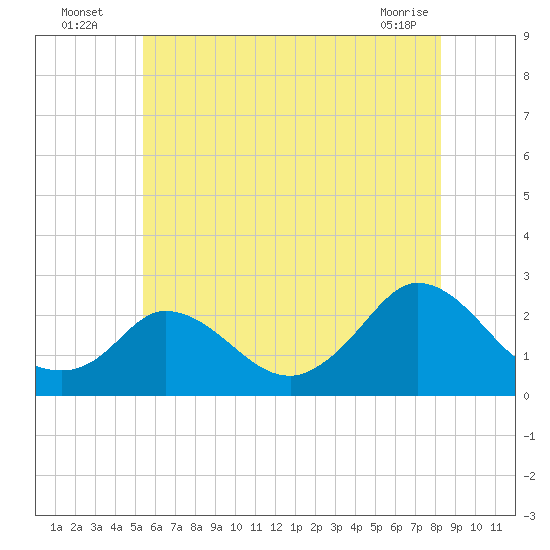 Hix Bridge tide chart for Wednesday, July 17, 2024