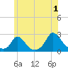 Hix Bridge tide chart for Monday, July 1, 2024