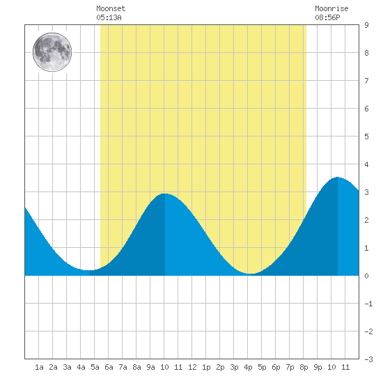 Hix Bridge tide chart for Sunday, July 21, 2024