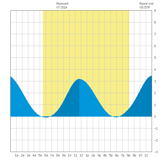 Hix Bridge tide chart for Tuesday, July 23, 2024